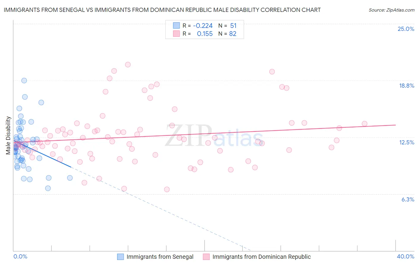 Immigrants from Senegal vs Immigrants from Dominican Republic Male Disability