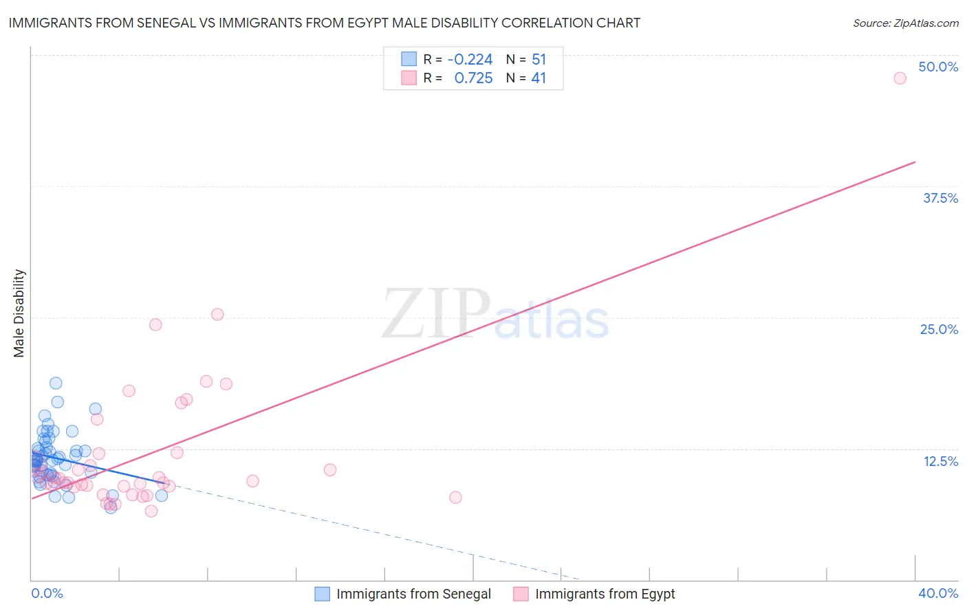 Immigrants from Senegal vs Immigrants from Egypt Male Disability