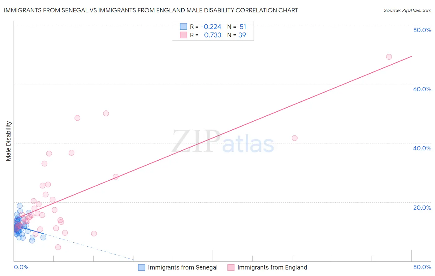 Immigrants from Senegal vs Immigrants from England Male Disability