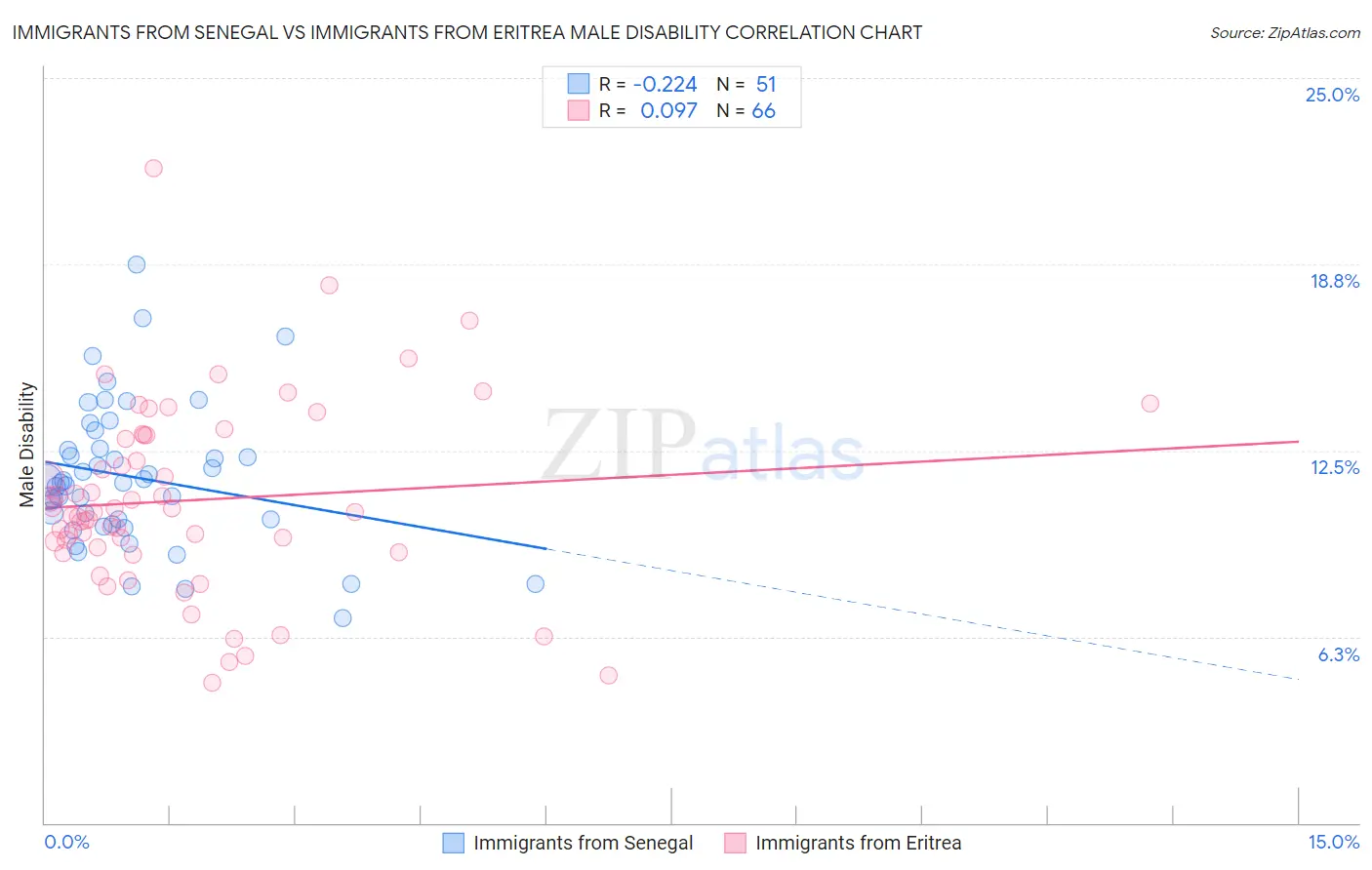 Immigrants from Senegal vs Immigrants from Eritrea Male Disability