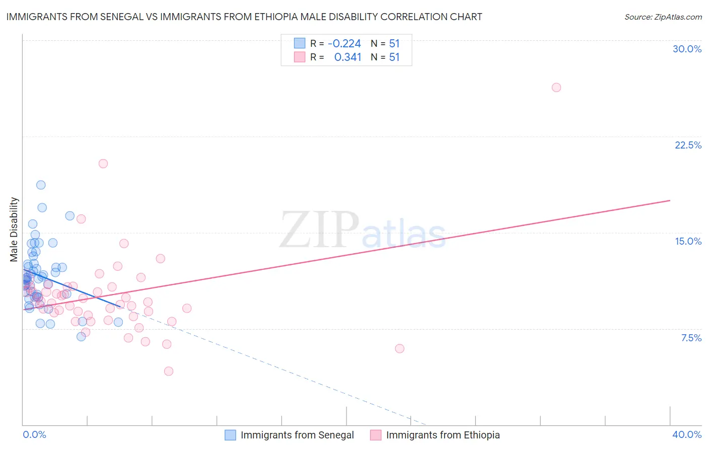 Immigrants from Senegal vs Immigrants from Ethiopia Male Disability