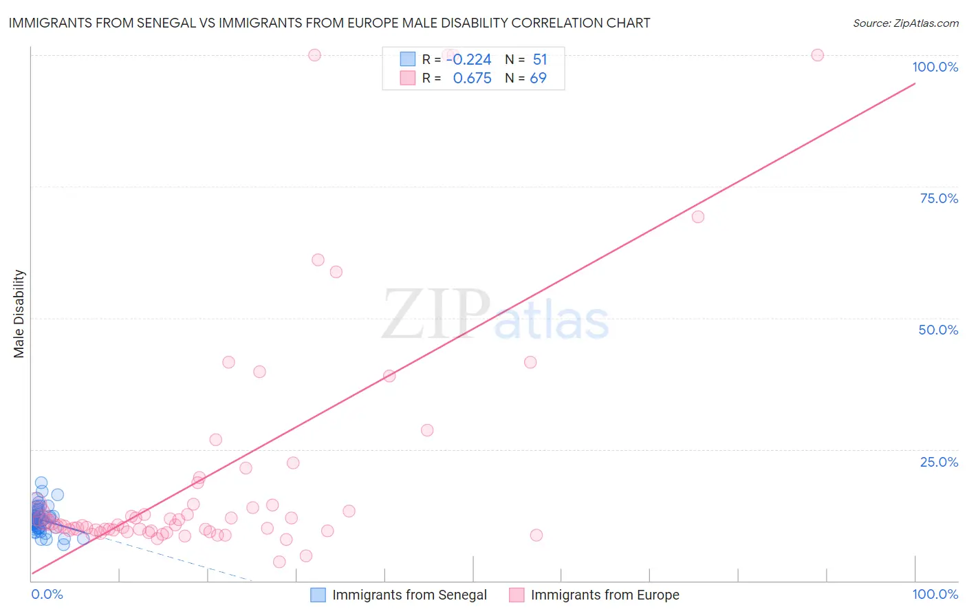 Immigrants from Senegal vs Immigrants from Europe Male Disability