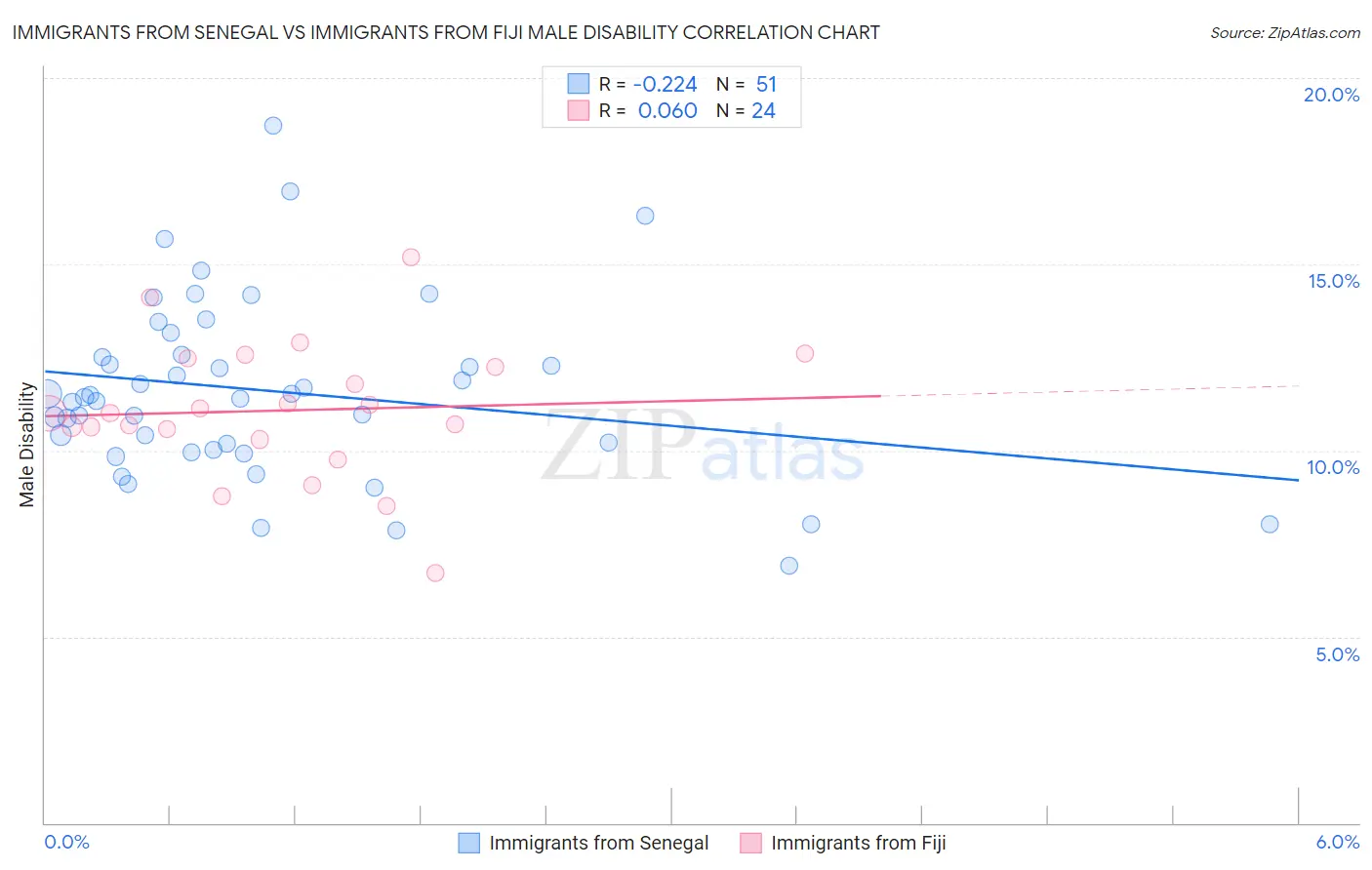 Immigrants from Senegal vs Immigrants from Fiji Male Disability