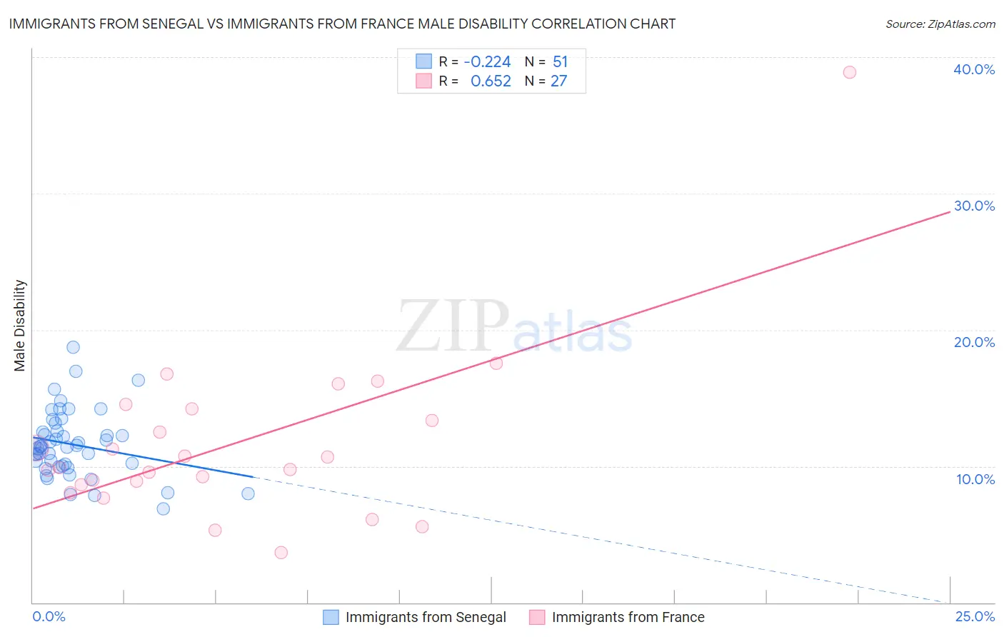 Immigrants from Senegal vs Immigrants from France Male Disability