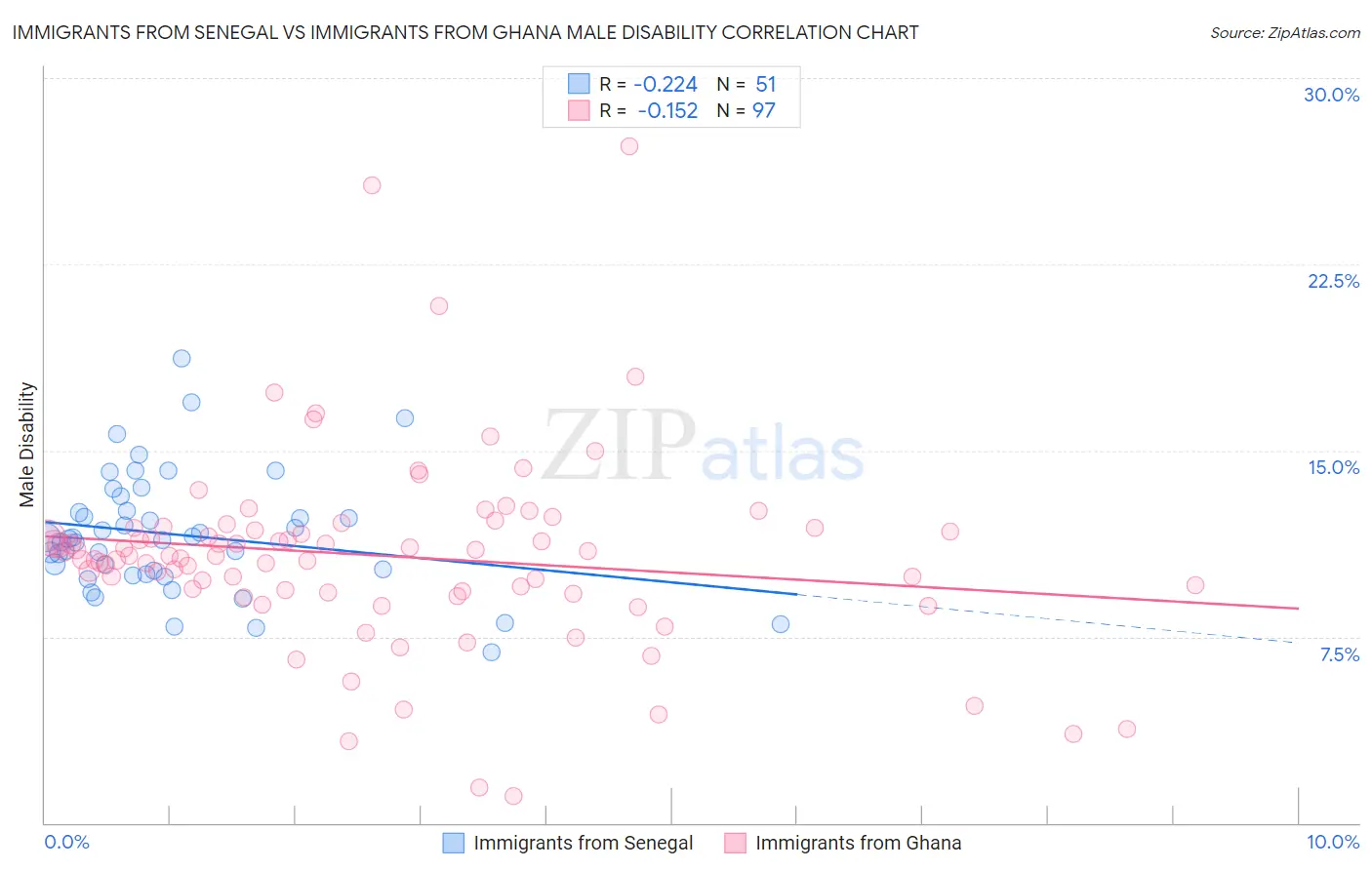 Immigrants from Senegal vs Immigrants from Ghana Male Disability