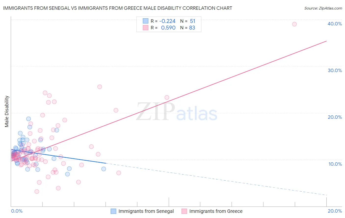 Immigrants from Senegal vs Immigrants from Greece Male Disability