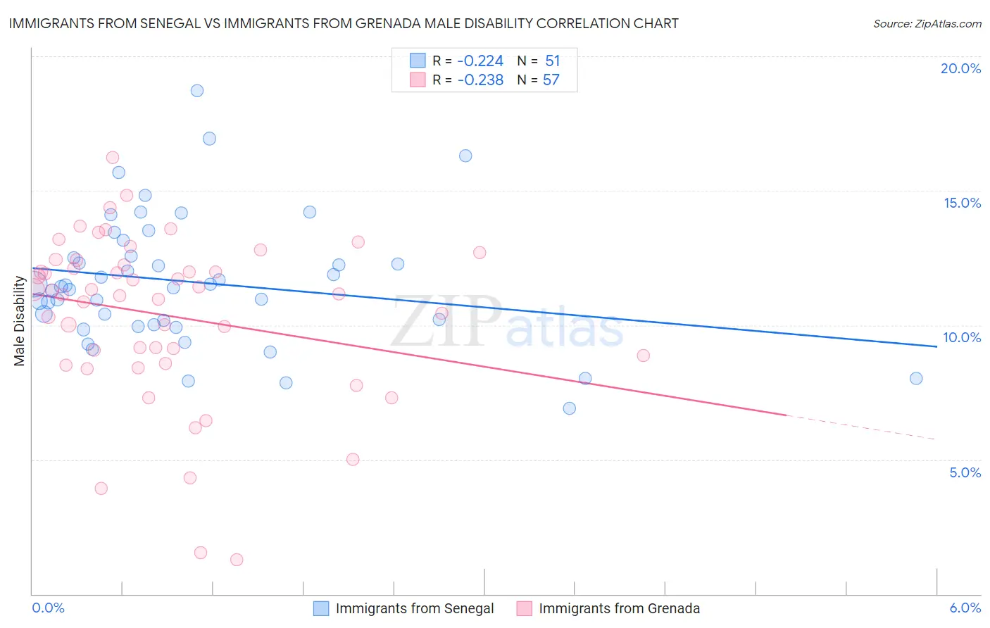 Immigrants from Senegal vs Immigrants from Grenada Male Disability