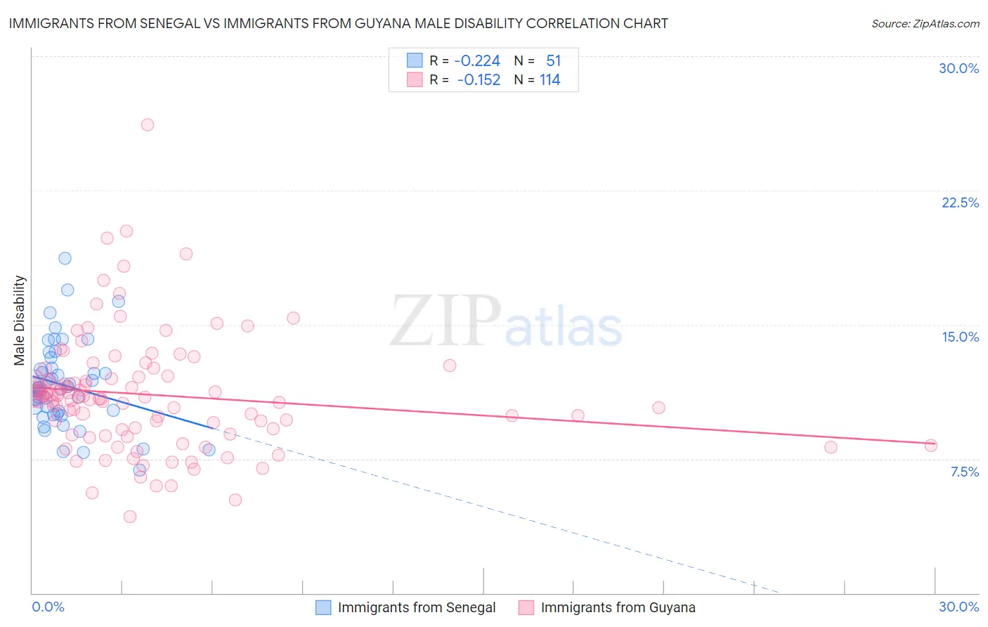 Immigrants from Senegal vs Immigrants from Guyana Male Disability