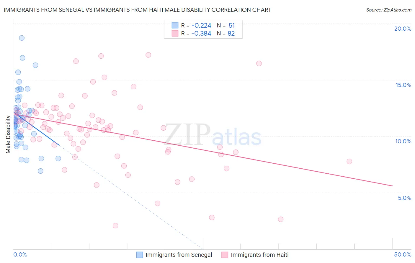 Immigrants from Senegal vs Immigrants from Haiti Male Disability