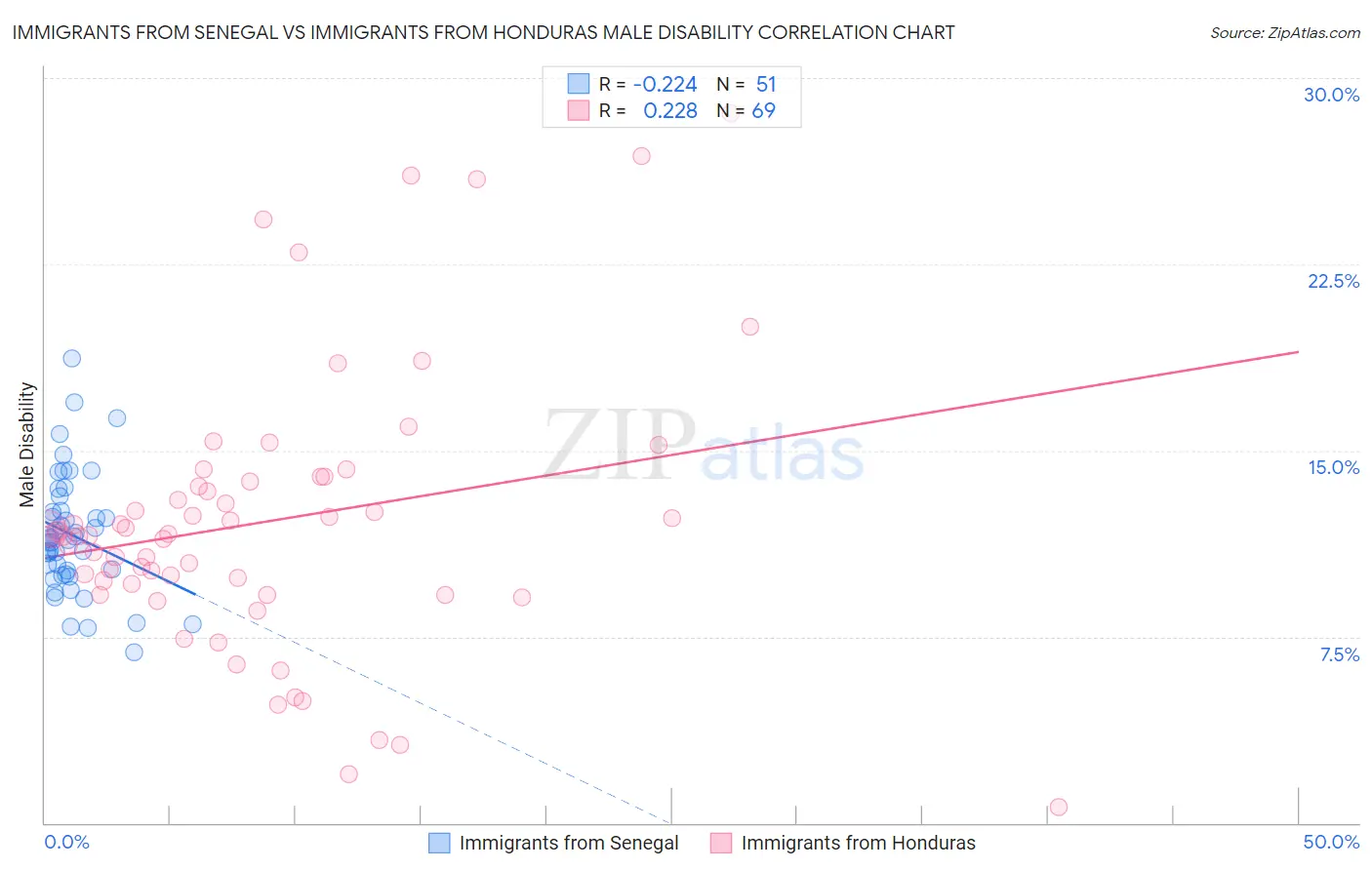 Immigrants from Senegal vs Immigrants from Honduras Male Disability