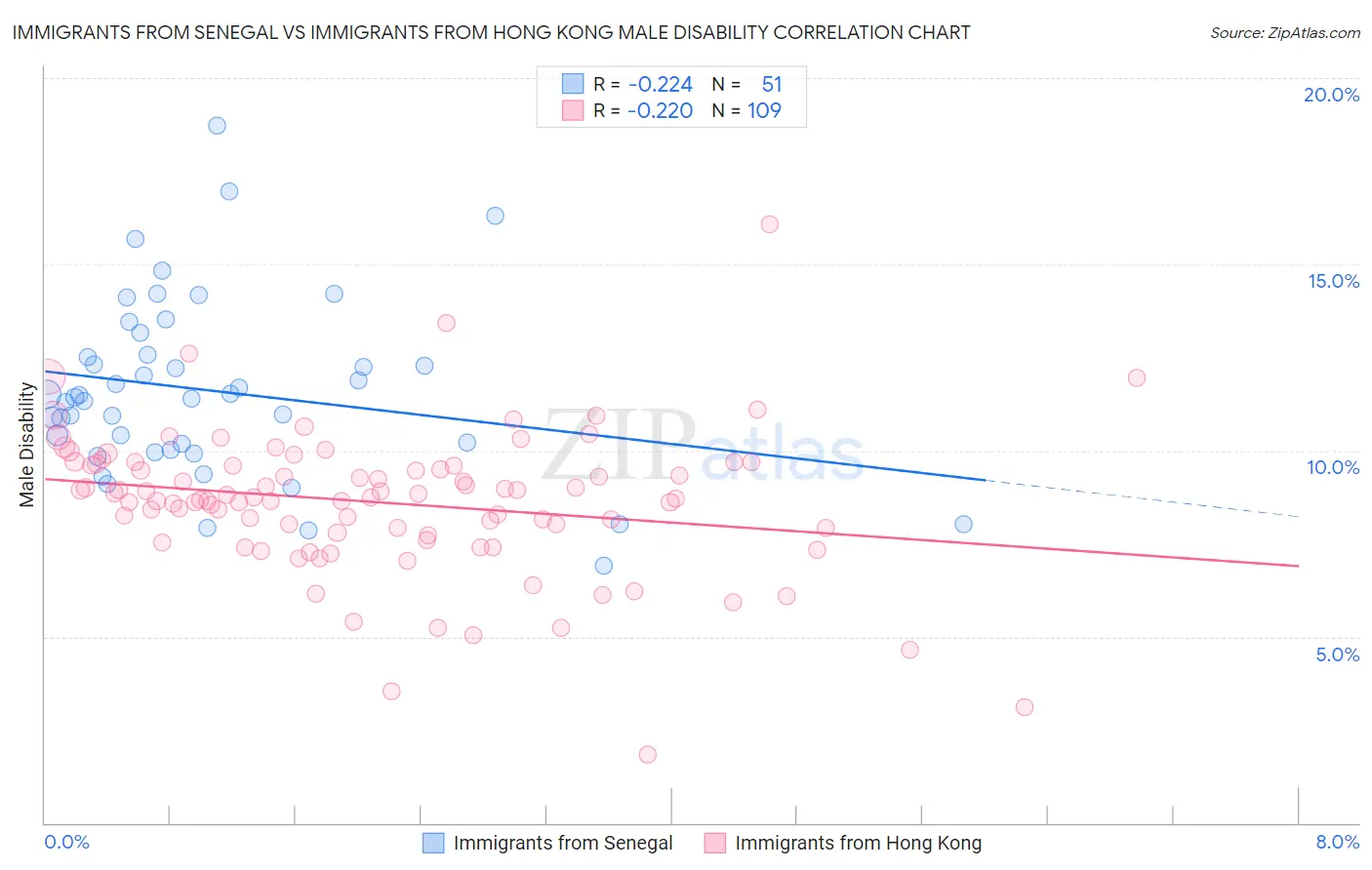 Immigrants from Senegal vs Immigrants from Hong Kong Male Disability