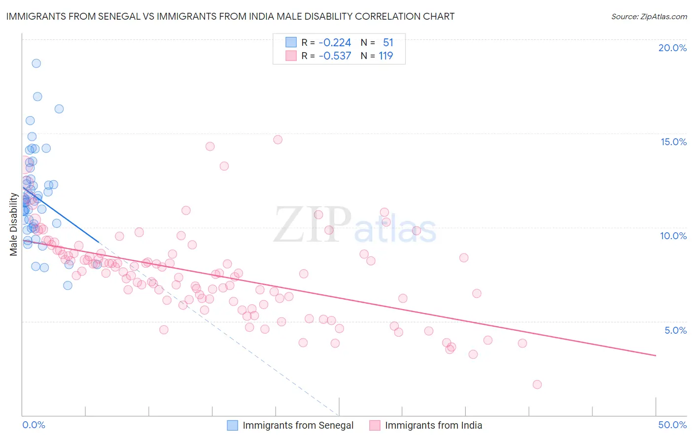 Immigrants from Senegal vs Immigrants from India Male Disability