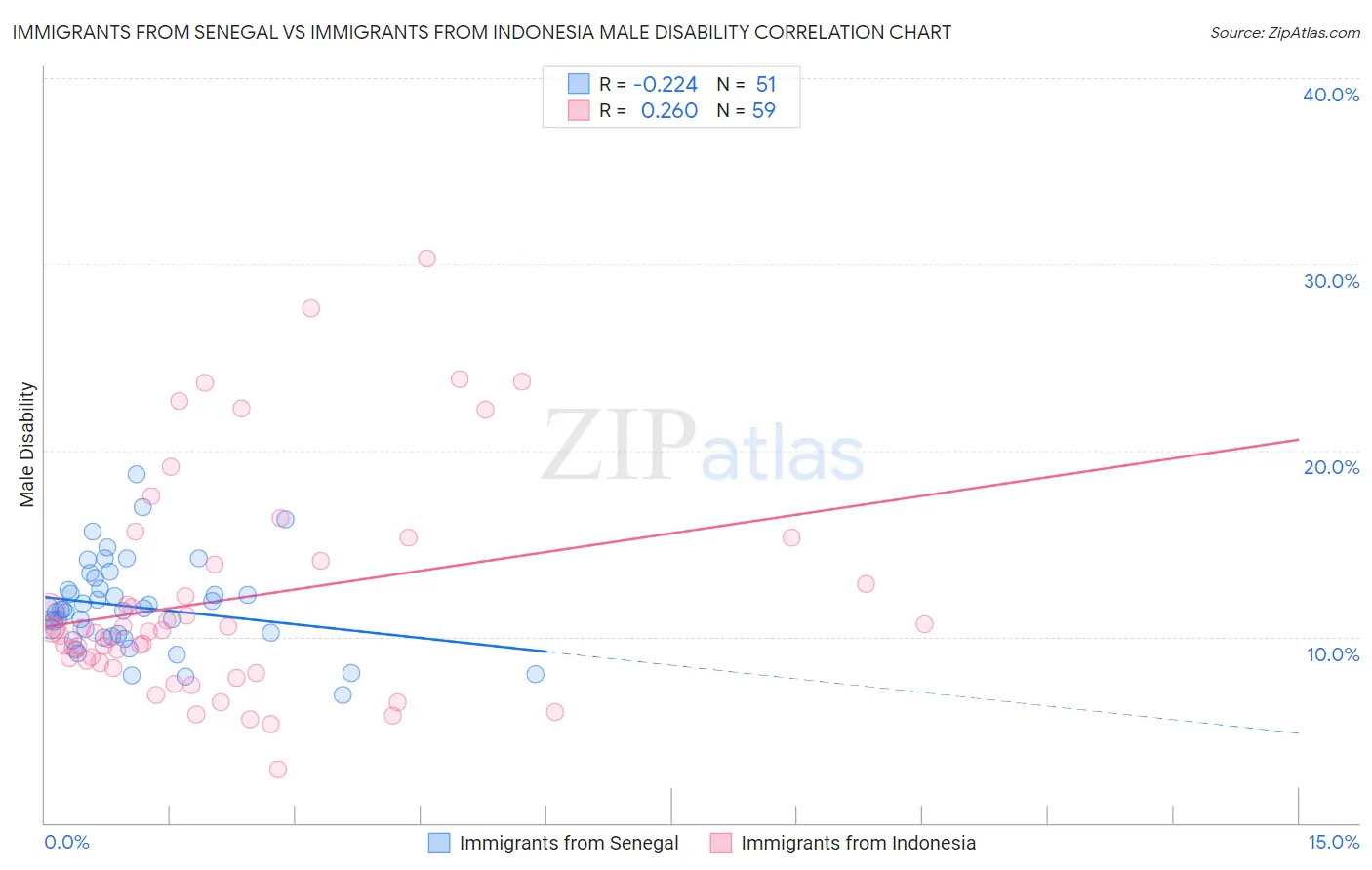 Immigrants from Senegal vs Immigrants from Indonesia Male Disability