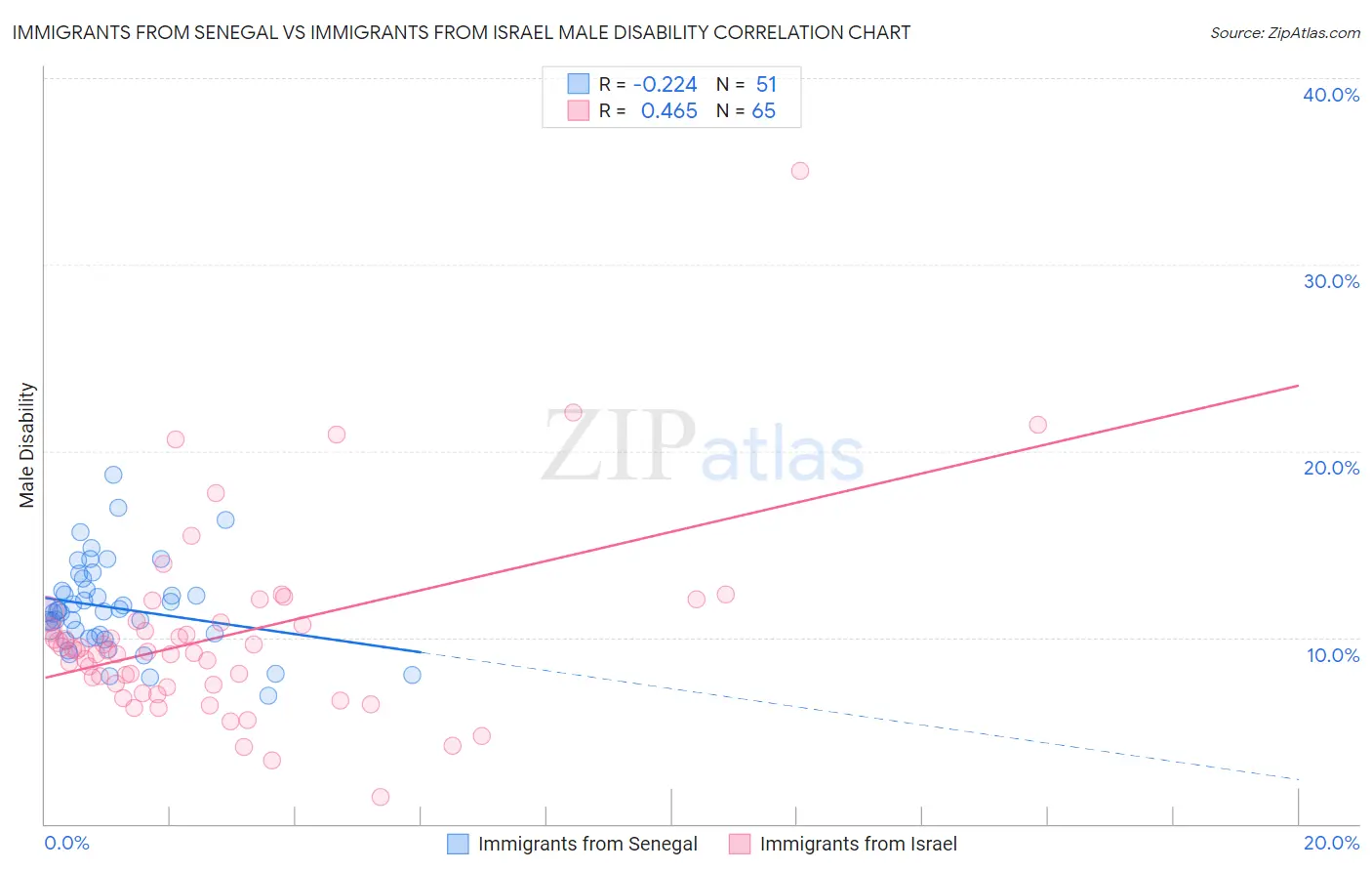 Immigrants from Senegal vs Immigrants from Israel Male Disability