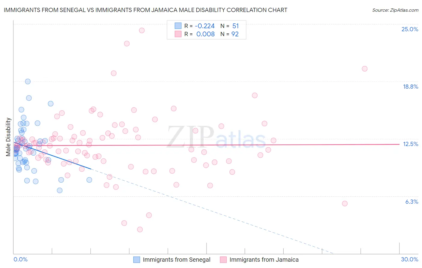 Immigrants from Senegal vs Immigrants from Jamaica Male Disability