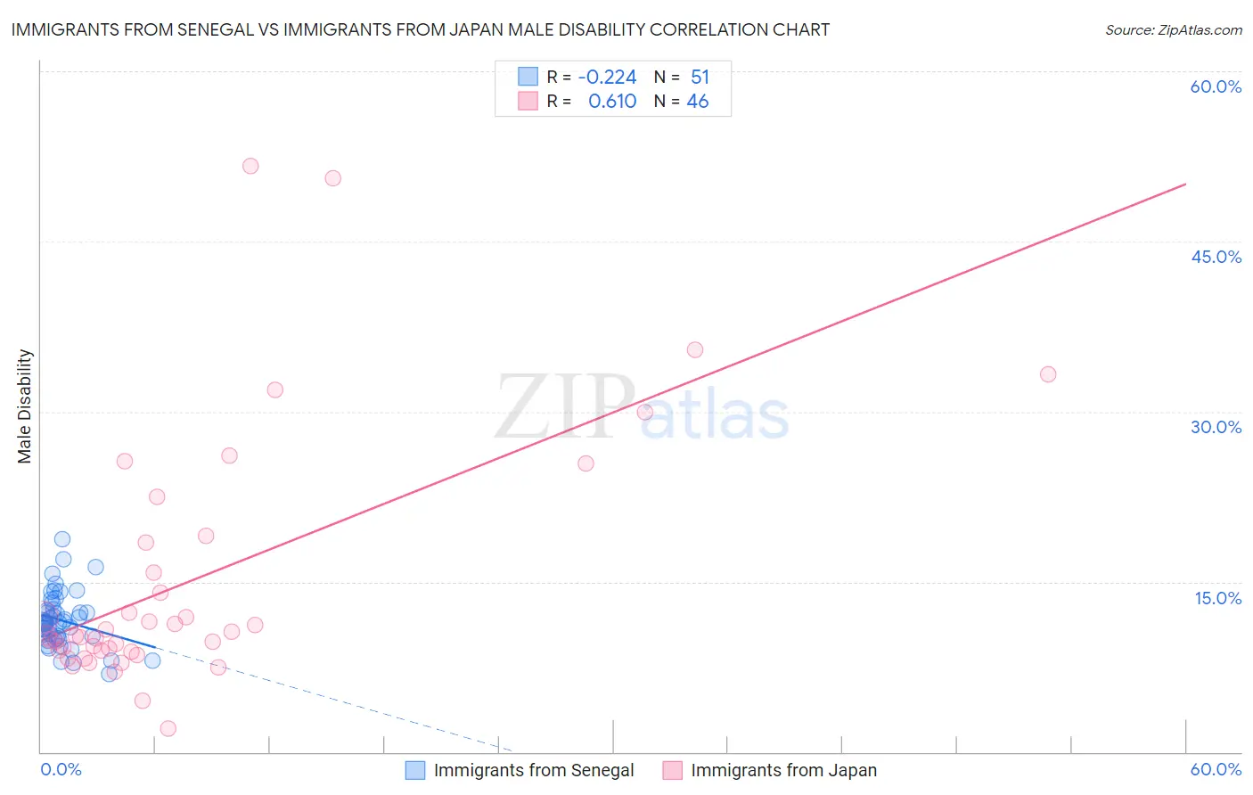 Immigrants from Senegal vs Immigrants from Japan Male Disability