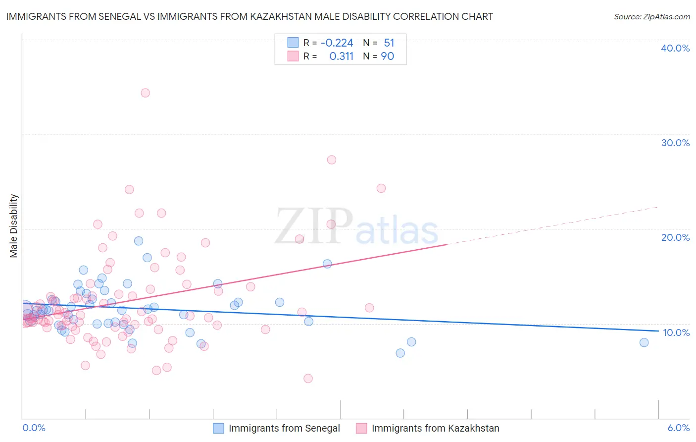 Immigrants from Senegal vs Immigrants from Kazakhstan Male Disability