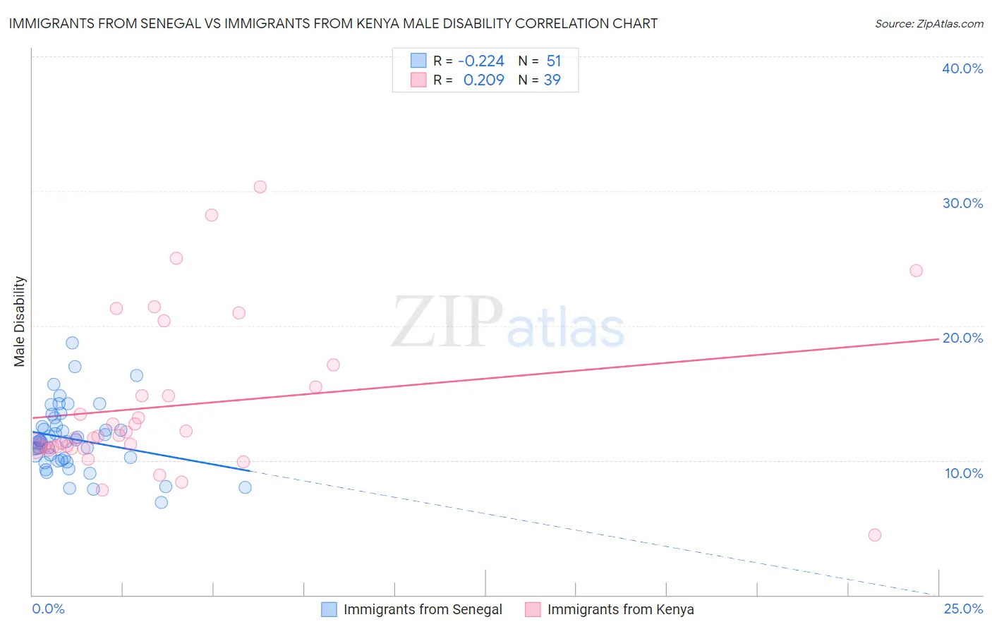 Immigrants from Senegal vs Immigrants from Kenya Male Disability