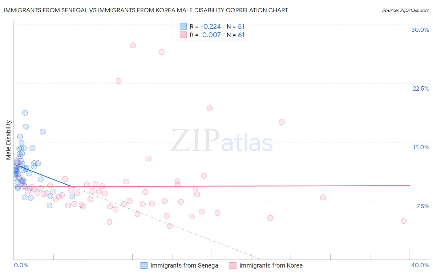 Immigrants from Senegal vs Immigrants from Korea Male Disability