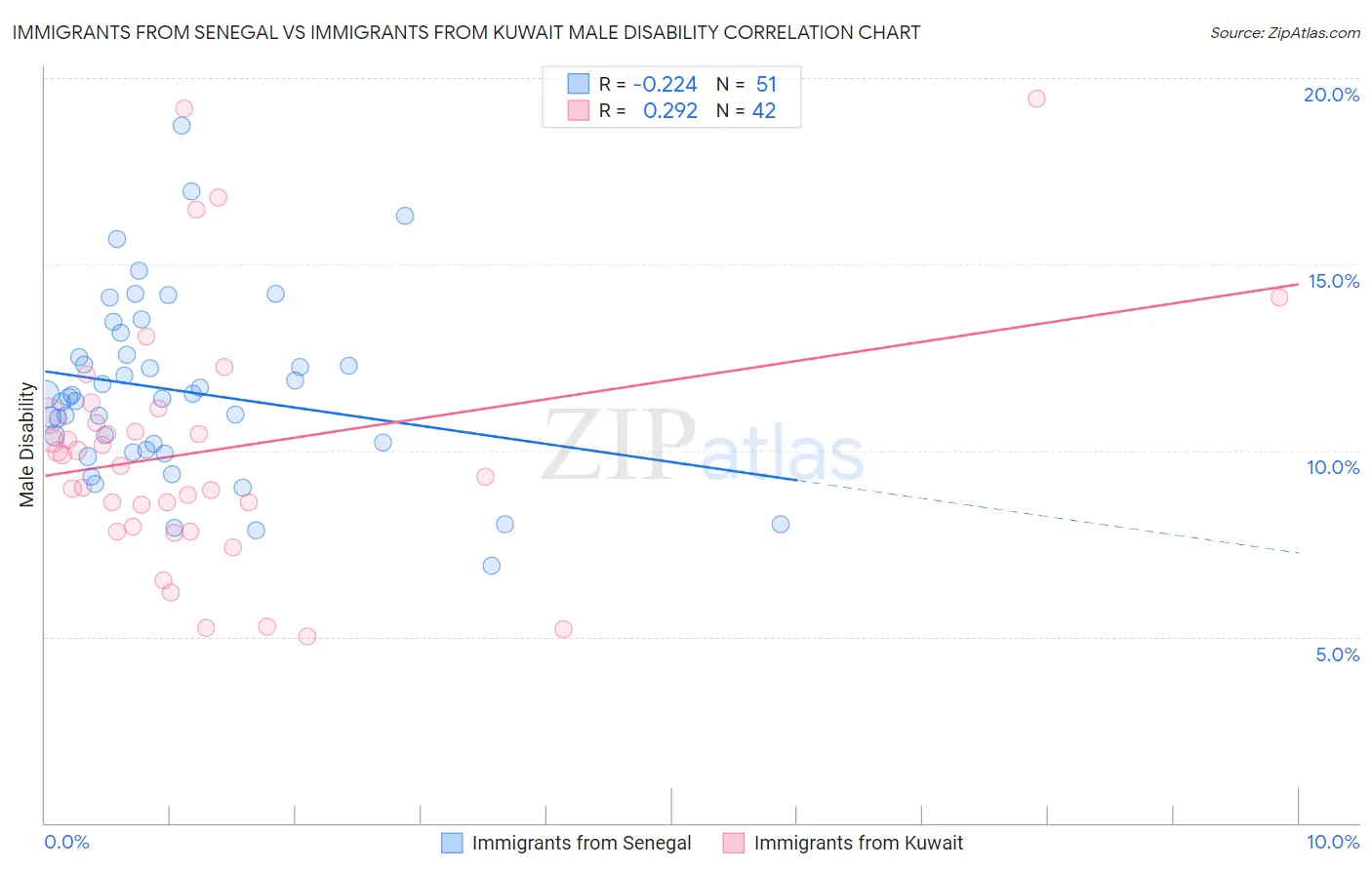 Immigrants from Senegal vs Immigrants from Kuwait Male Disability