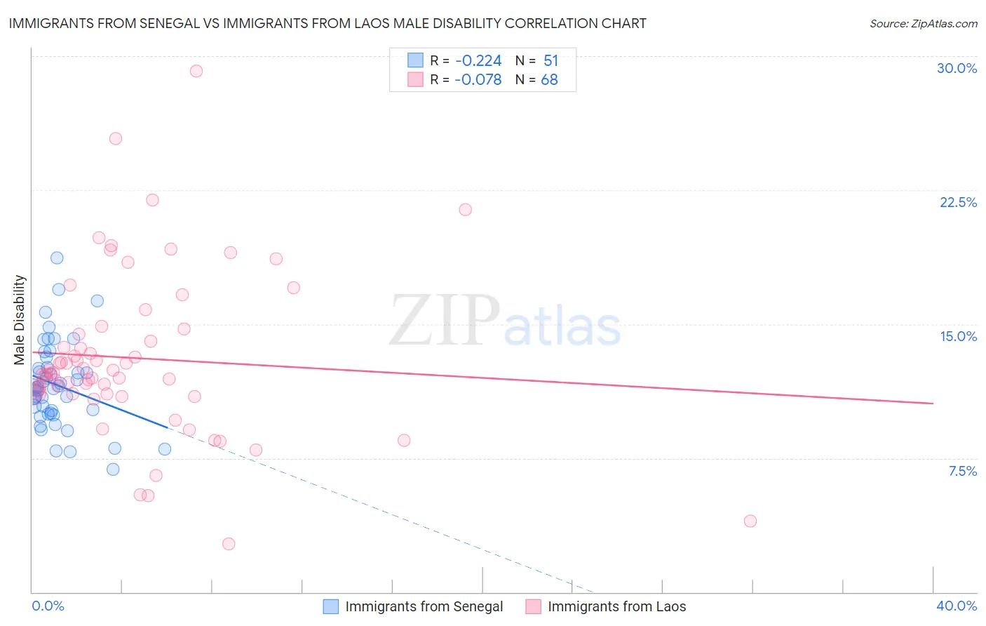 Immigrants from Senegal vs Immigrants from Laos Male Disability