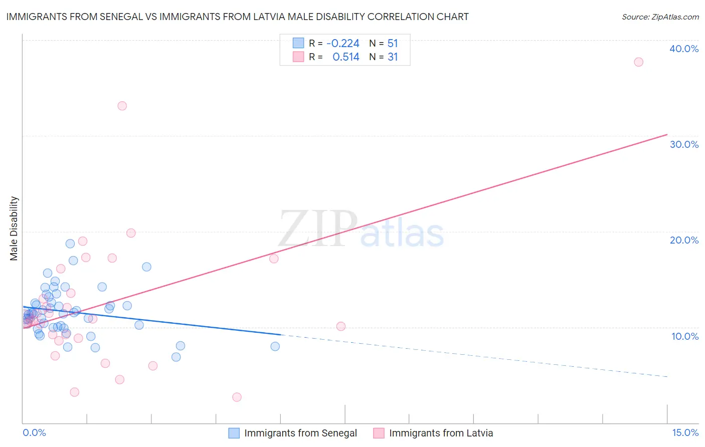 Immigrants from Senegal vs Immigrants from Latvia Male Disability