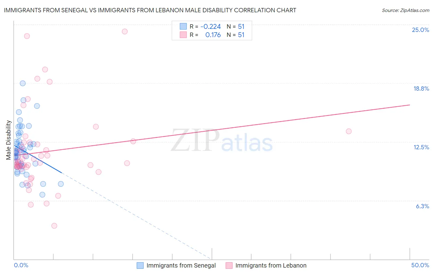 Immigrants from Senegal vs Immigrants from Lebanon Male Disability