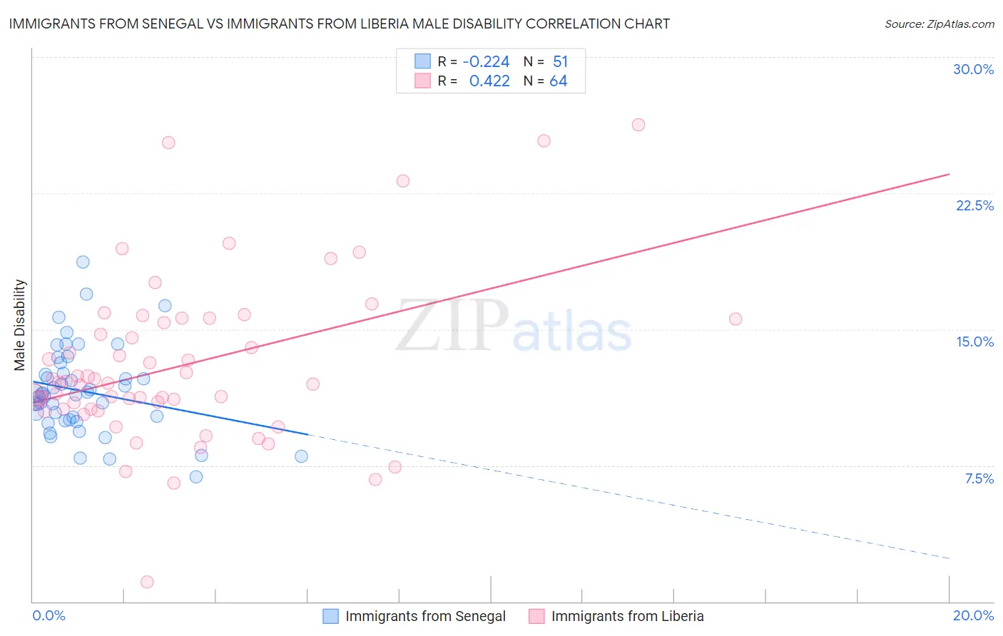 Immigrants from Senegal vs Immigrants from Liberia Male Disability