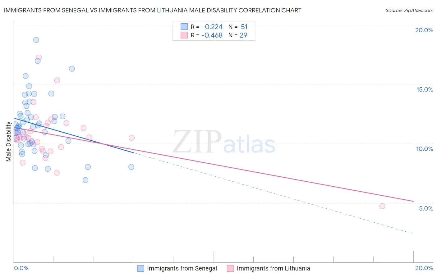 Immigrants from Senegal vs Immigrants from Lithuania Male Disability