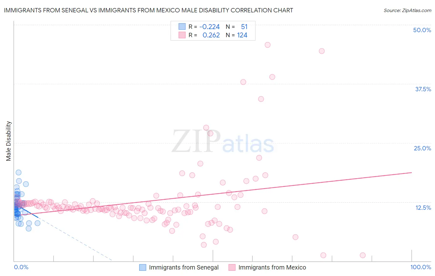 Immigrants from Senegal vs Immigrants from Mexico Male Disability