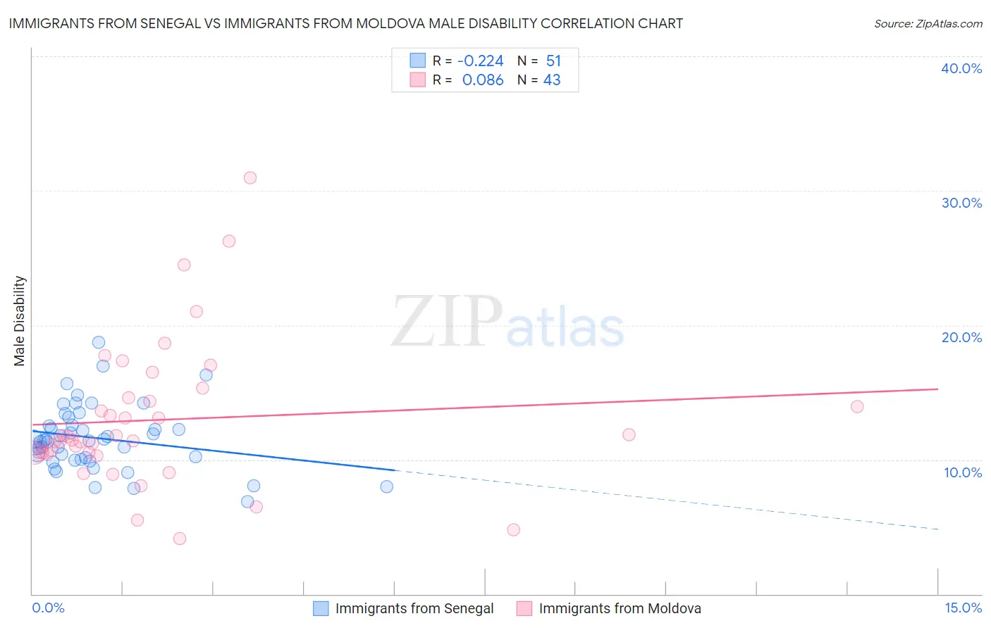 Immigrants from Senegal vs Immigrants from Moldova Male Disability