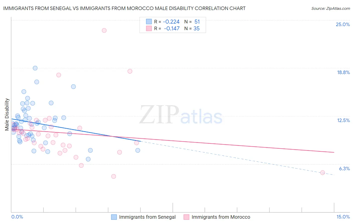 Immigrants from Senegal vs Immigrants from Morocco Male Disability