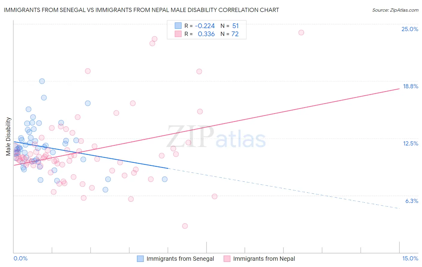 Immigrants from Senegal vs Immigrants from Nepal Male Disability