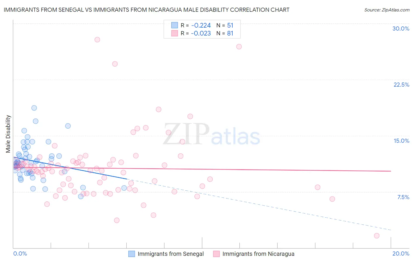 Immigrants from Senegal vs Immigrants from Nicaragua Male Disability