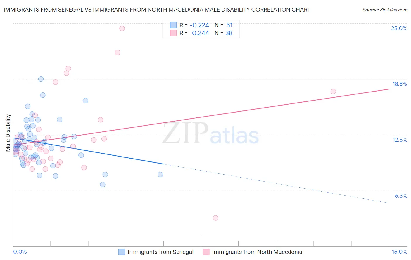 Immigrants from Senegal vs Immigrants from North Macedonia Male Disability