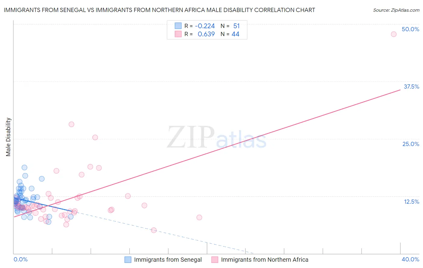 Immigrants from Senegal vs Immigrants from Northern Africa Male Disability