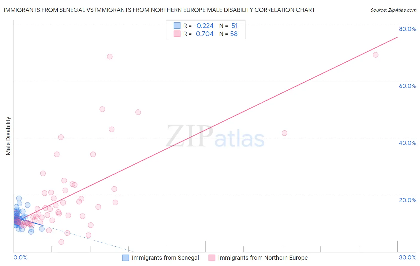 Immigrants from Senegal vs Immigrants from Northern Europe Male Disability