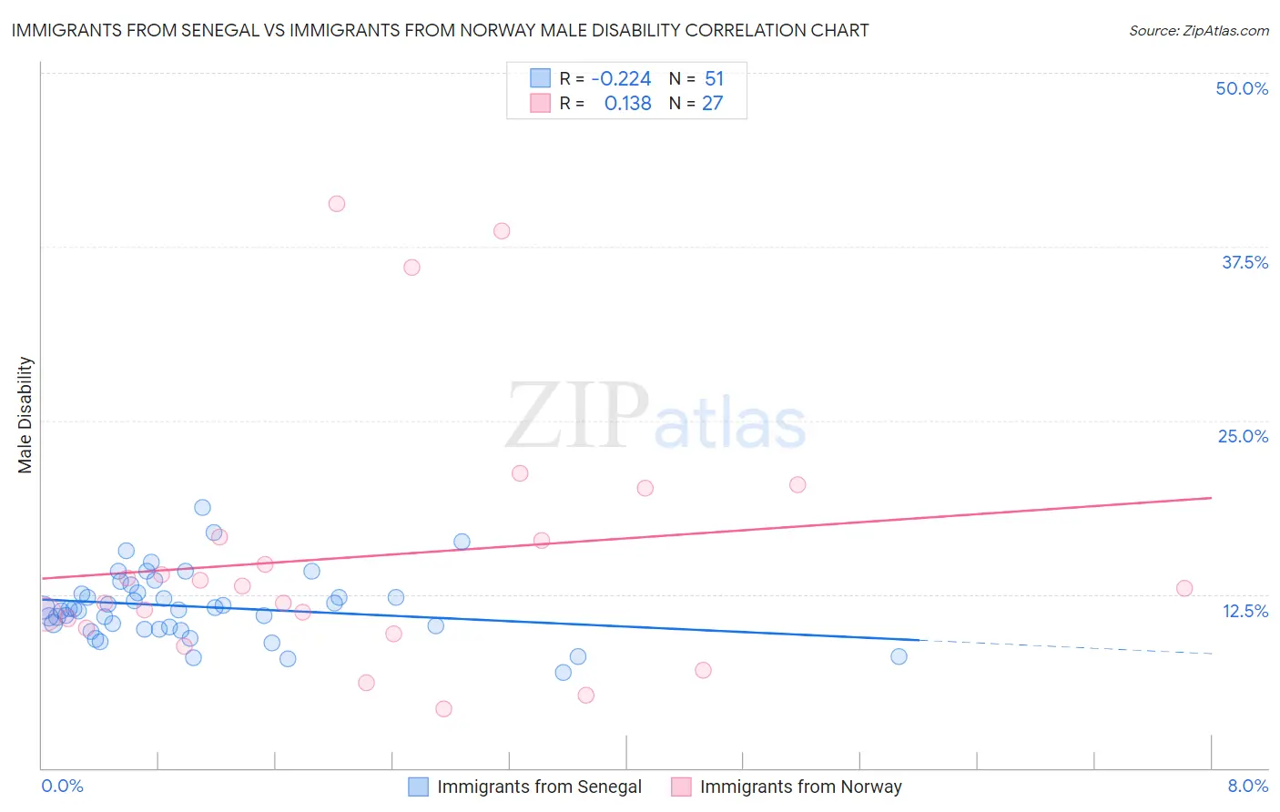 Immigrants from Senegal vs Immigrants from Norway Male Disability