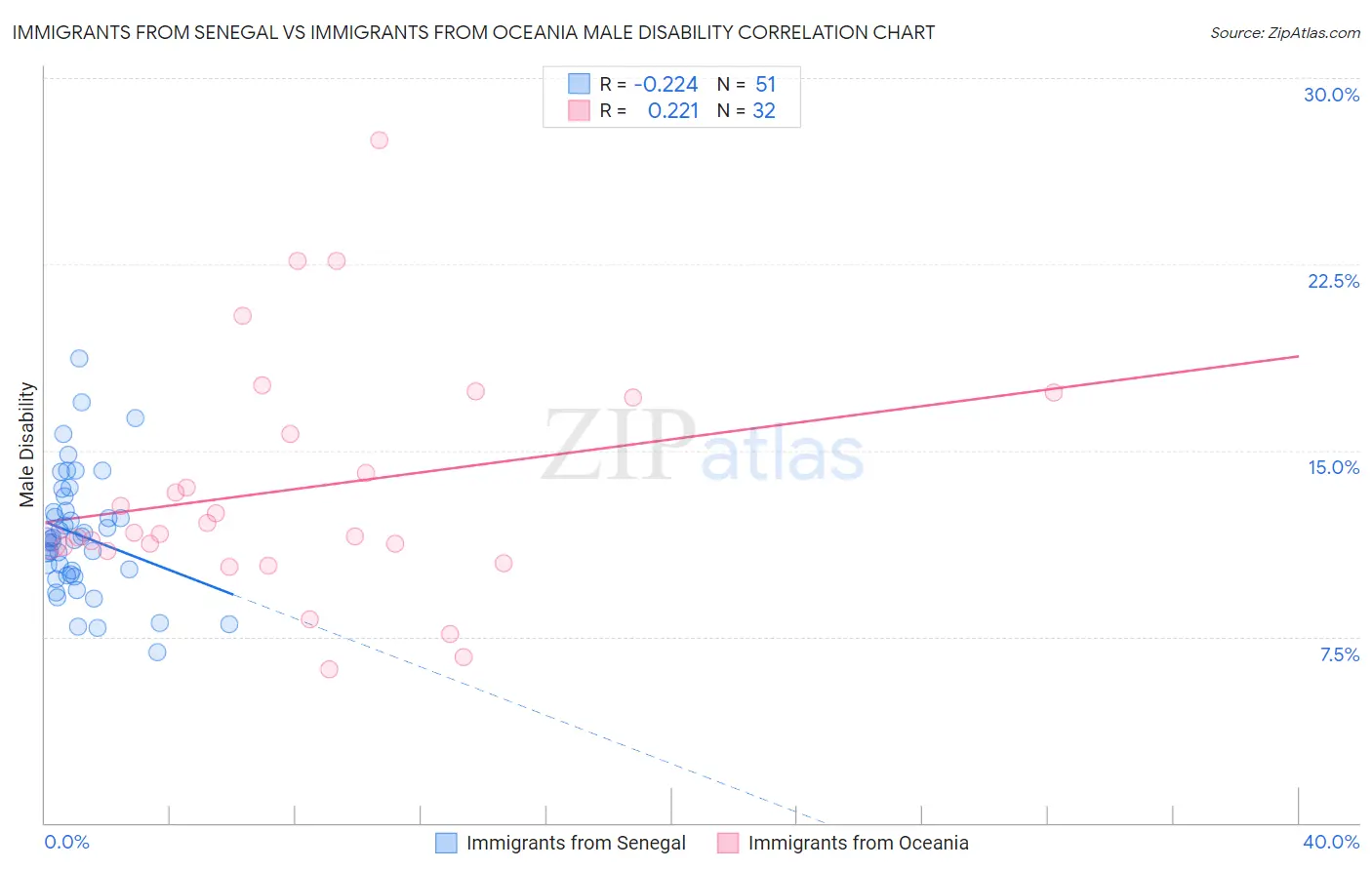 Immigrants from Senegal vs Immigrants from Oceania Male Disability