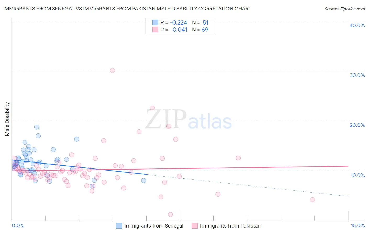 Immigrants from Senegal vs Immigrants from Pakistan Male Disability