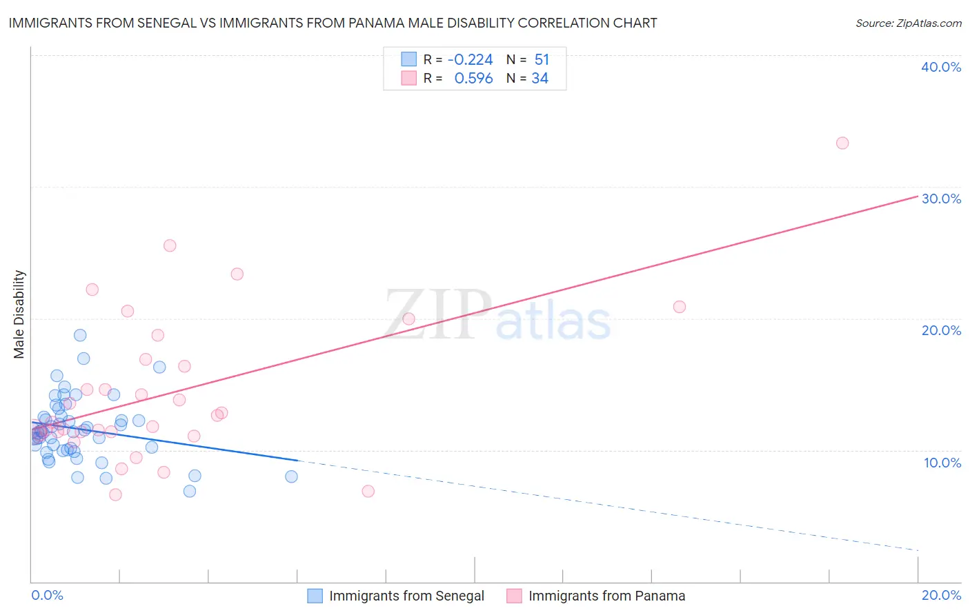 Immigrants from Senegal vs Immigrants from Panama Male Disability