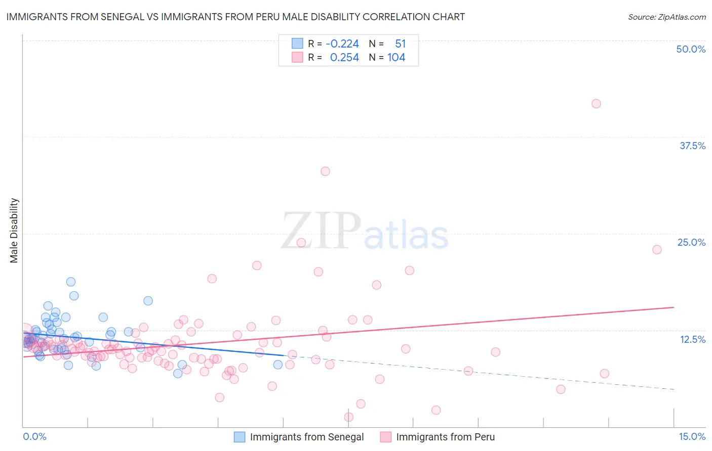 Immigrants from Senegal vs Immigrants from Peru Male Disability