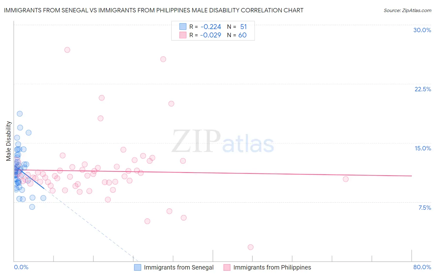 Immigrants from Senegal vs Immigrants from Philippines Male Disability