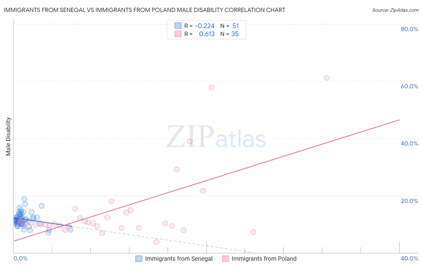 Immigrants from Senegal vs Immigrants from Poland Male Disability