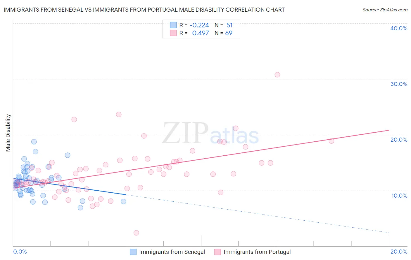 Immigrants from Senegal vs Immigrants from Portugal Male Disability