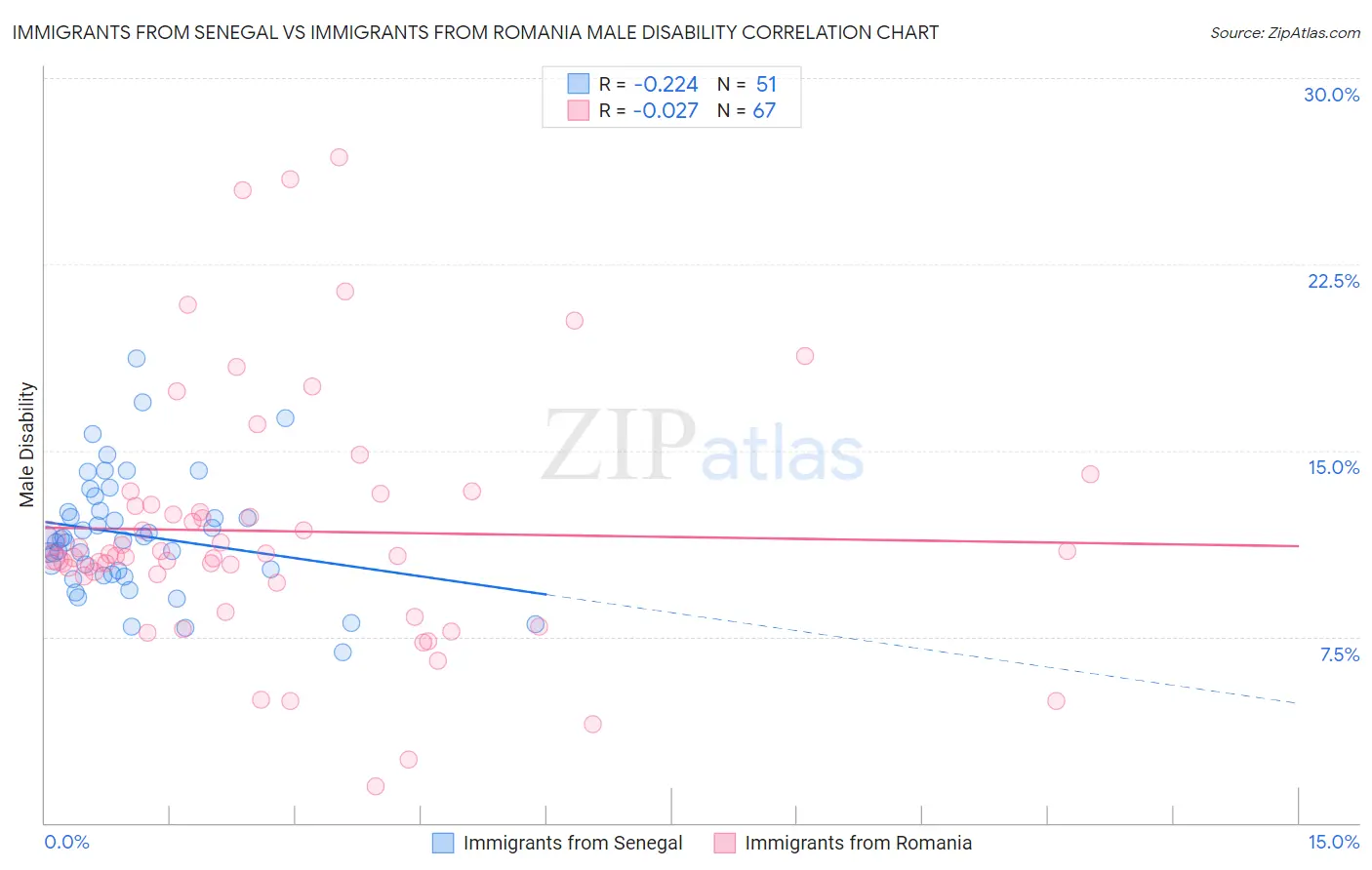 Immigrants from Senegal vs Immigrants from Romania Male Disability