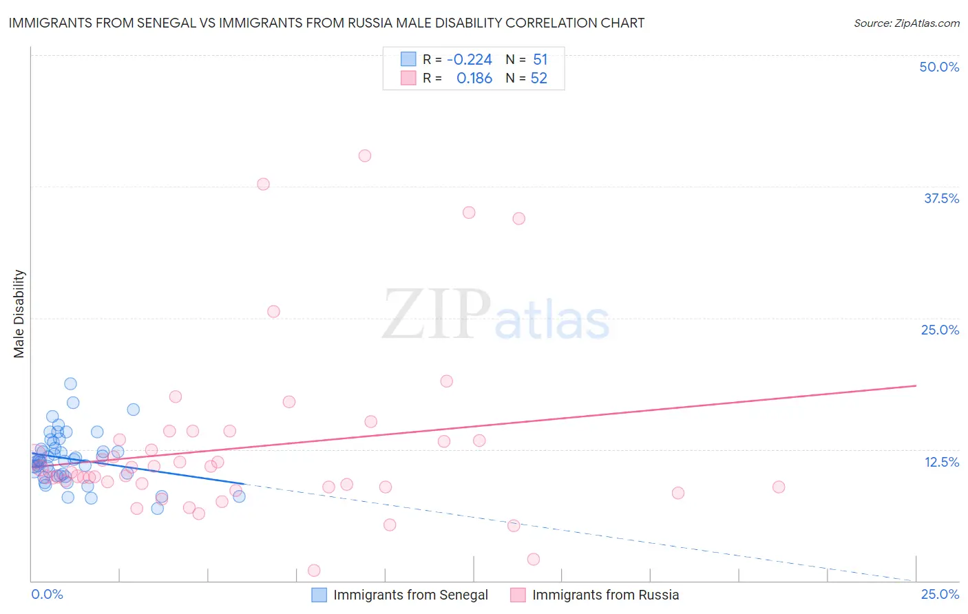 Immigrants from Senegal vs Immigrants from Russia Male Disability