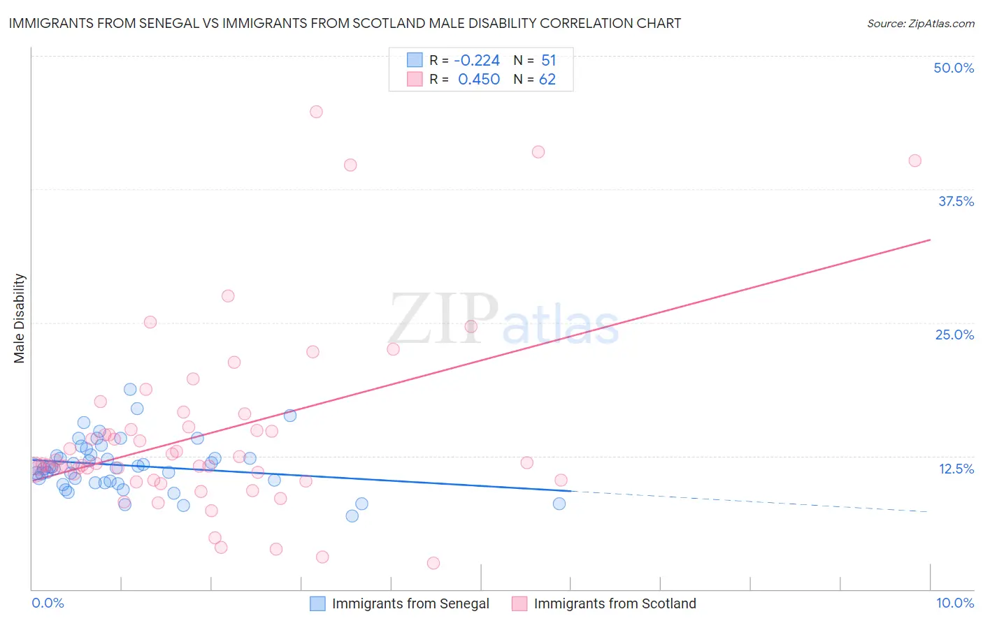 Immigrants from Senegal vs Immigrants from Scotland Male Disability