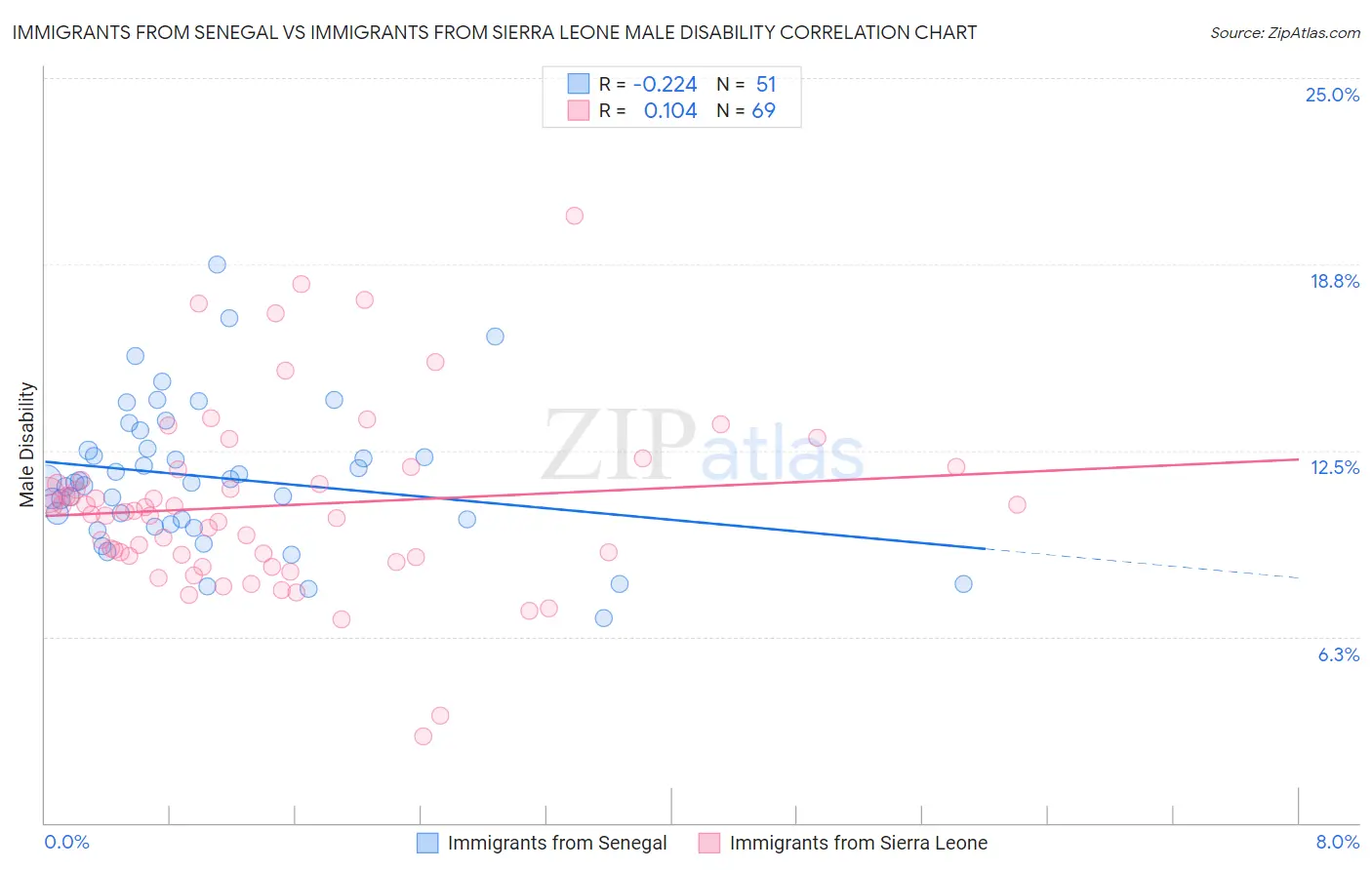 Immigrants from Senegal vs Immigrants from Sierra Leone Male Disability