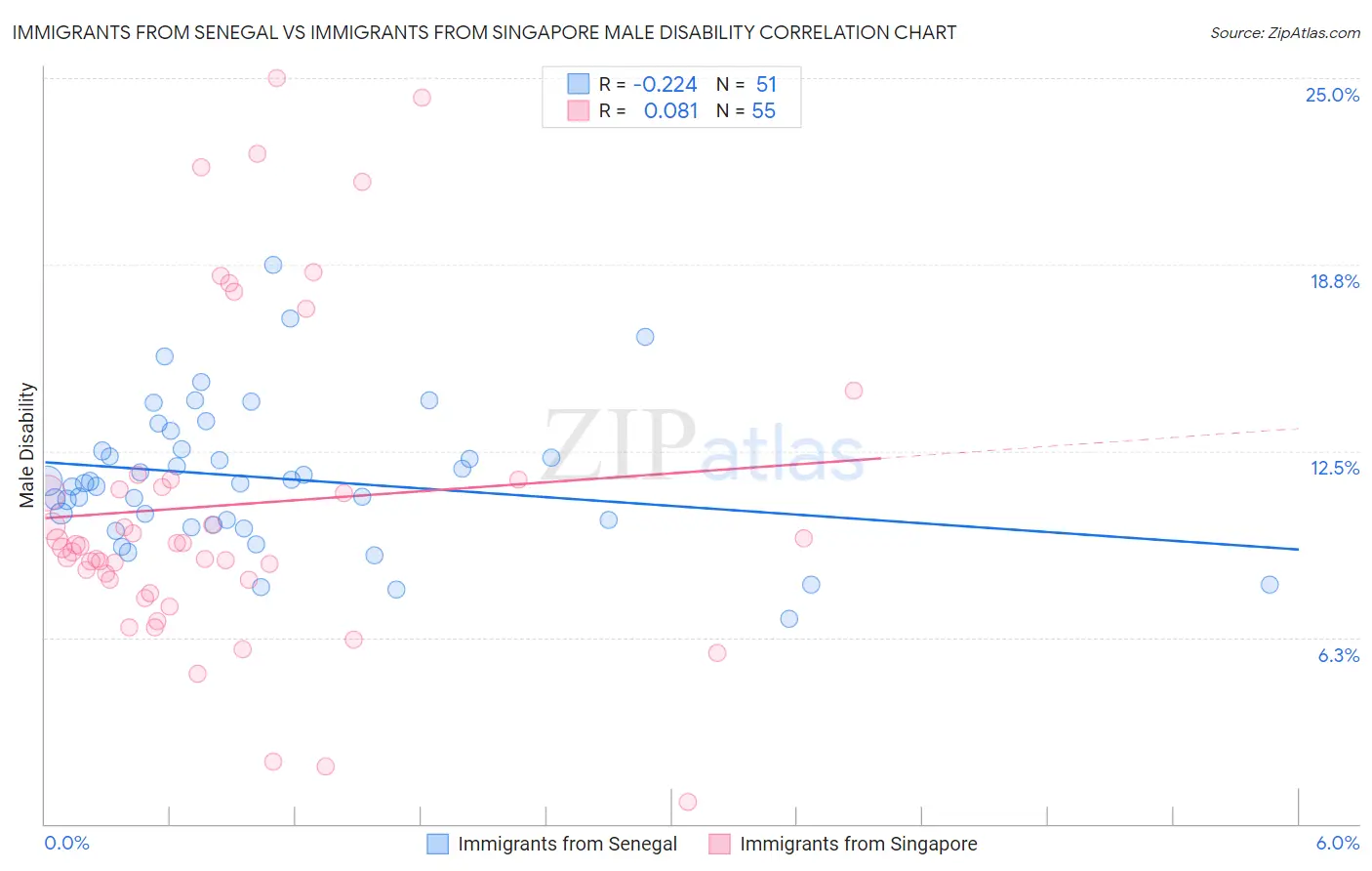 Immigrants from Senegal vs Immigrants from Singapore Male Disability